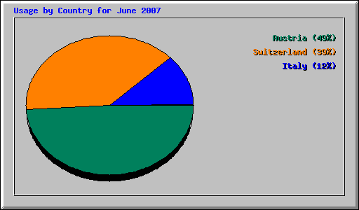 Usage by Country for June 2007