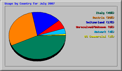 Usage by Country for July 2007