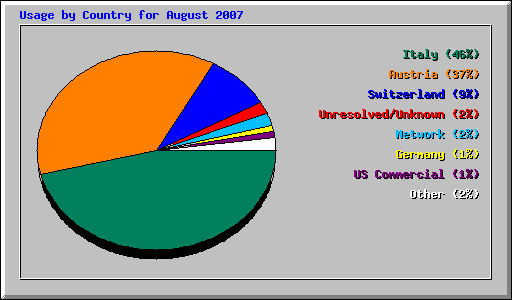 Usage by Country for August 2007