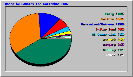 Usage by Country for September 2007