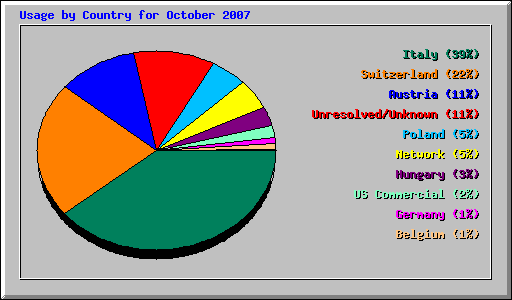 Usage by Country for October 2007