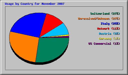 Usage by Country for November 2007