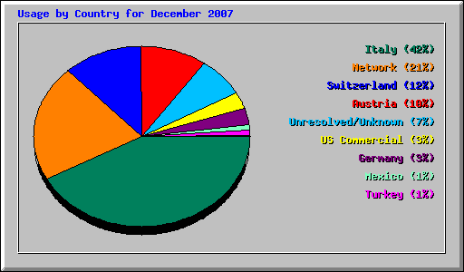 Usage by Country for December 2007