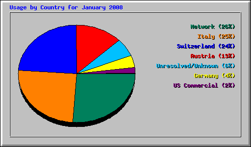 Usage by Country for January 2008