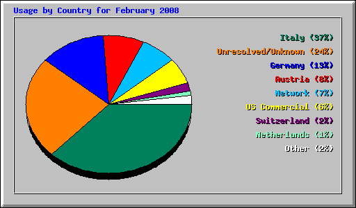 Usage by Country for February 2008