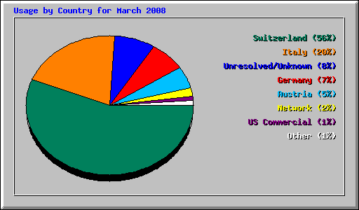 Usage by Country for March 2008