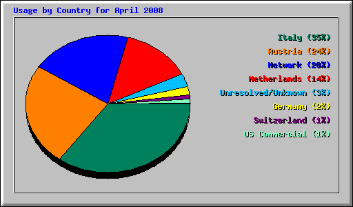 Usage by Country for April 2008