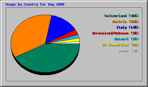 Usage by Country for May 2008