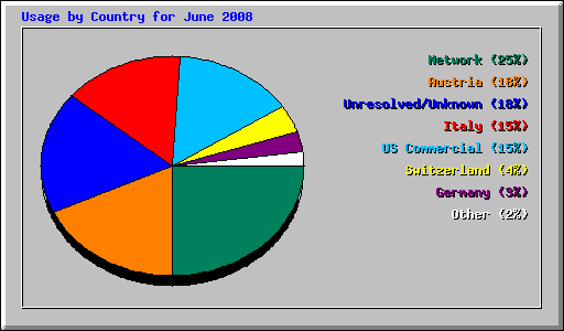 Usage by Country for June 2008