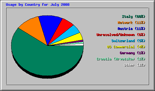 Usage by Country for July 2008