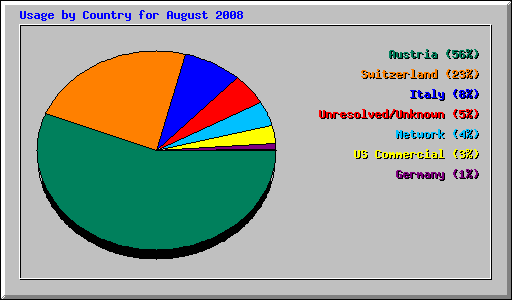 Usage by Country for August 2008