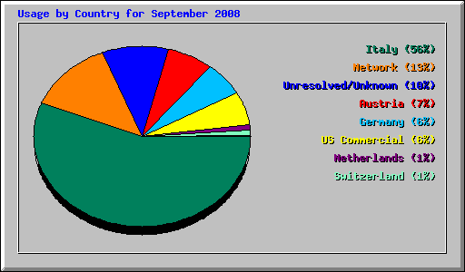 Usage by Country for September 2008