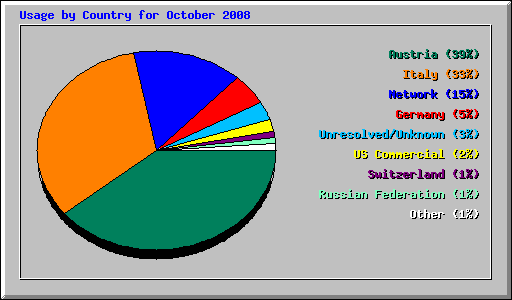 Usage by Country for October 2008