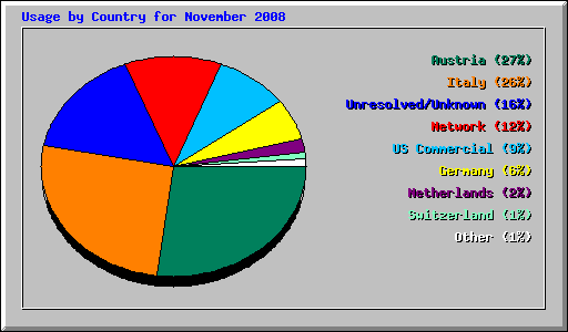 Usage by Country for November 2008