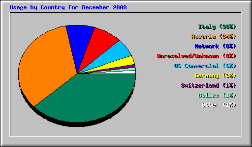 Usage by Country for December 2008