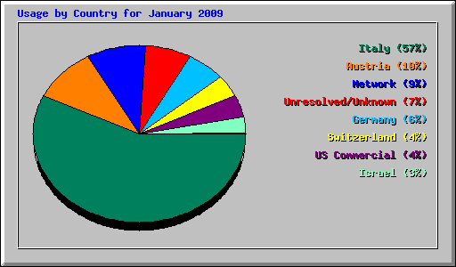 Usage by Country for January 2009