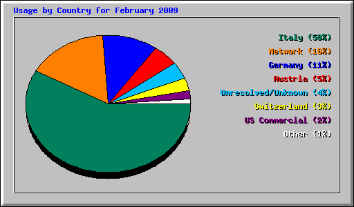 Usage by Country for February 2009