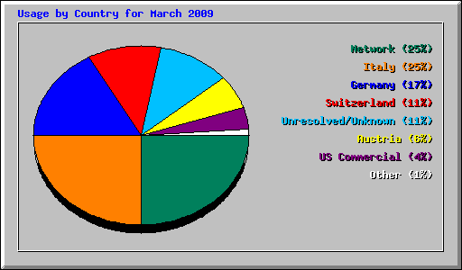 Usage by Country for March 2009