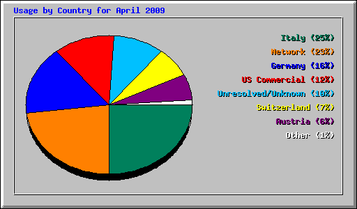 Usage by Country for April 2009