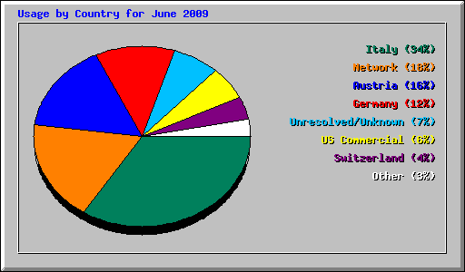 Usage by Country for June 2009