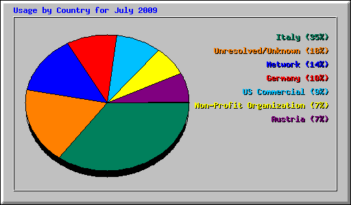 Usage by Country for July 2009