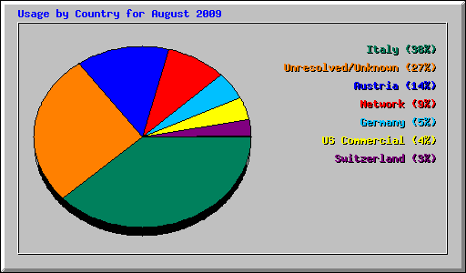 Usage by Country for August 2009