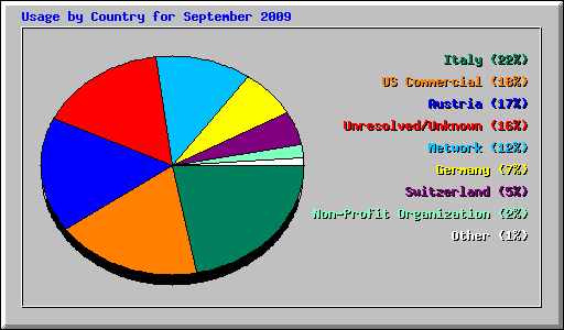 Usage by Country for September 2009