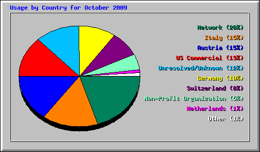 Usage by Country for October 2009