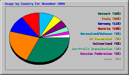 Usage by Country for November 2009