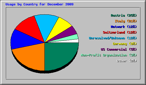 Usage by Country for December 2009