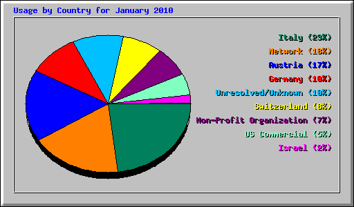 Usage by Country for January 2010