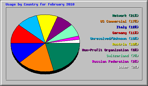 Usage by Country for February 2010