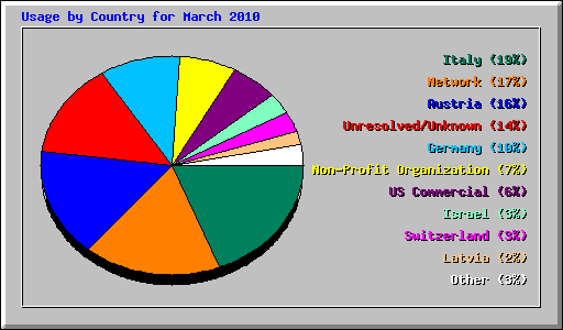 Usage by Country for March 2010