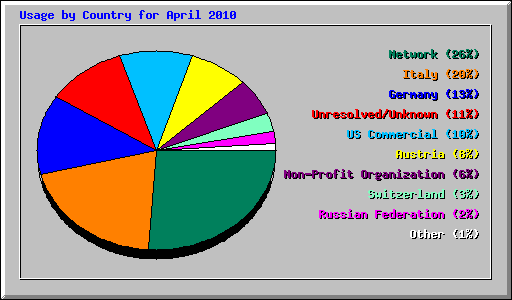 Usage by Country for April 2010