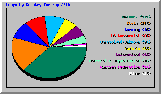 Usage by Country for May 2010