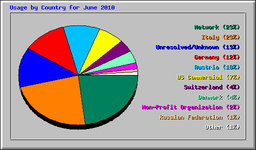 Usage by Country for June 2010