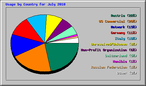 Usage by Country for July 2010