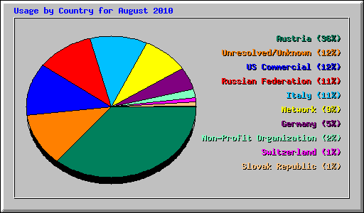 Usage by Country for August 2010