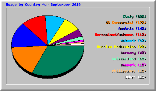 Usage by Country for September 2010