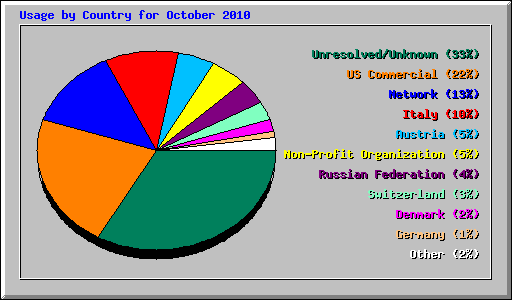 Usage by Country for October 2010