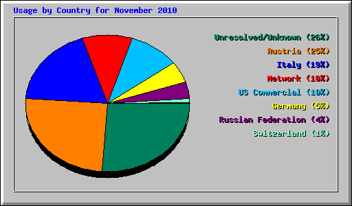 Usage by Country for November 2010