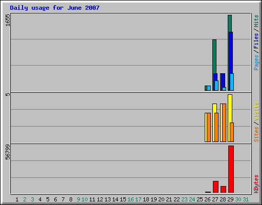 Daily usage for June 2007