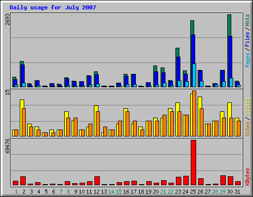 Daily usage for July 2007