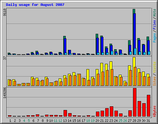 Daily usage for August 2007