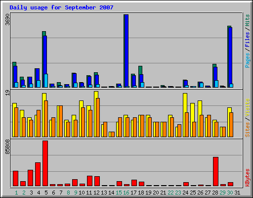 Daily usage for September 2007