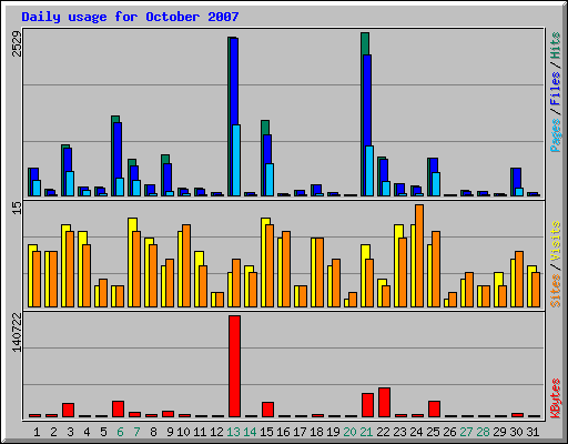 Daily usage for October 2007