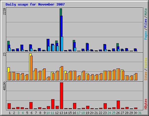 Daily usage for November 2007