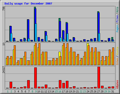 Daily usage for December 2007