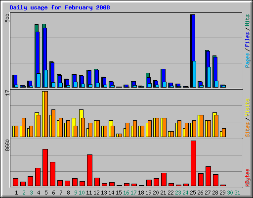 Daily usage for February 2008