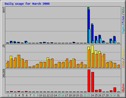 Daily usage for March 2008